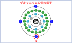 ゲルマニウム32個の量子