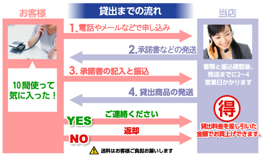 貸出までの流れ